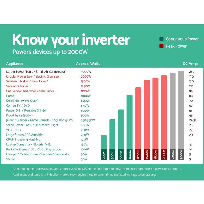 Giantz Power Inverter 1000w Or 2000w Pure Sine Wave 12v